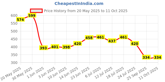 flipkart.com quxozo Duck Slide Toy Set, Automatic Stair-Climbing Race Track Set, Lights & Musical quxozo Price History Graph from 20 May 2025 to 11 Oct 2025