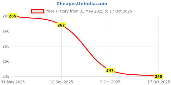 flipkart.com QUXXA Ocean Watch Strap Belt for T800 Ultra, Watch 8 Ultra, i8 Pro Max, W26, T800 42 mm Fabric Watch Strap Price History Graph from 31 May 2025 to 17 Oct 2025