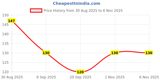 flipkart.com quyzo 40 grip Plastic Cloth Clips quyzo Price History Graph from 30 Aug 2025 to 3 Nov 2025