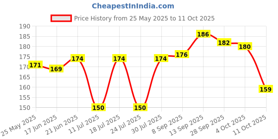 flipkart.com qvarky Car Accessories Auto Labor-Saving Jack Ratchet Wrench with Long Hand Power Tool Vehicle Jack qvarky Price History Graph from 25 May 2025 to 11 Oct 2025