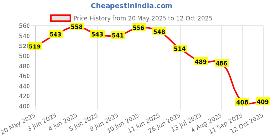 flipkart.com qvarky Polyester Floor Mat qvarky Price History Graph from 20 May 2025 to 12 Oct 2025