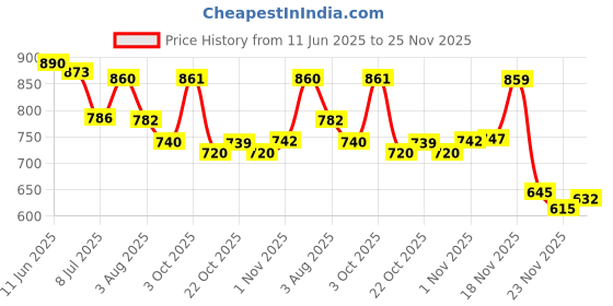 flipkart.com qvidya Self Design, Embellished Bollywood Tussar Silk Saree qvidya Price History Graph from 11 Jun 2025 to 25 Nov 2025