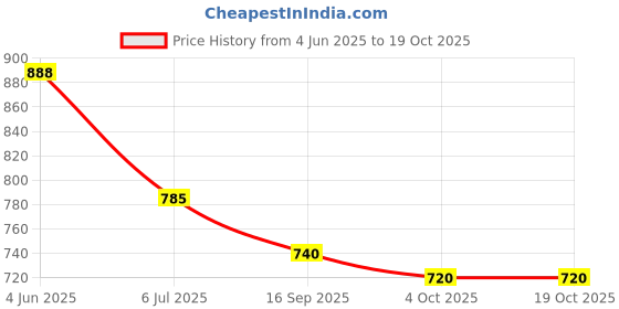 flipkart.com qvidya Self Design, Embellished Bollywood Tussar Silk Saree qvidya Price History Graph from 4 Jun 2025 to 19 Oct 2025