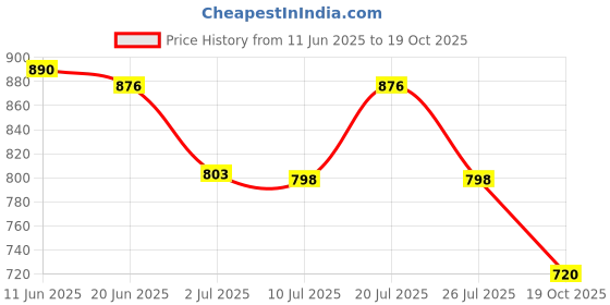 flipkart.com qvidya Self Design, Embellished Bollywood Tussar Silk Saree qvidya Price History Graph from 11 Jun 2025 to 19 Oct 2025