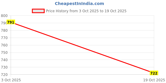 flipkart.com qvidya Self Design, Embellished Bollywood Tussar Silk Saree qvidya Price History Graph from 3 Oct 2025 to 19 Oct 2025