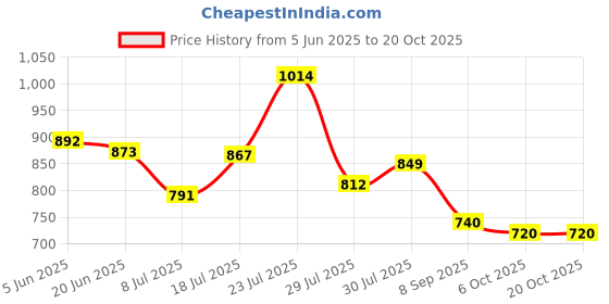 flipkart.com qvidya Solid/Plain Bollywood Organza, Silk Blend Saree qvidya Price History Graph from 5 Jun 2025 to 17 Oct 2025