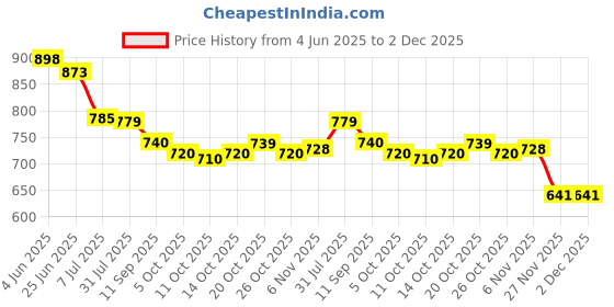 flipkart.com qvidya Solid/Plain Bollywood Organza, Silk Blend Saree qvidya Price History Graph from 4 Jun 2025 to 2 Dec 2025