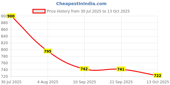 flipkart.com qvidya Solid/Plain Bollywood Organza, Silk Blend Saree qvidya Price History Graph from 30 Jul 2025 to 13 Oct 2025