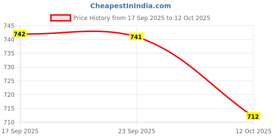 flipkart.com qvidya Solid/Plain Bollywood Organza, Silk Blend Saree qvidya Price History Graph from 17 Sep 2025 to 12 Oct 2025