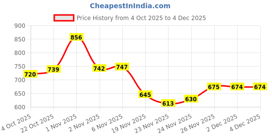 flipkart.com qvidya Solid/Plain Bollywood Organza, Silk Blend Saree qvidya Price History Graph from 4 Oct 2025 to 3 Dec 2025