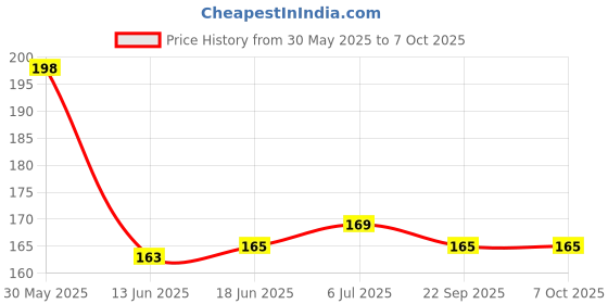 flipkart.com QWEEZER (10 Pcs) SIM Card Tray Open Eject Pin Removal Tool Needle Opener Ejector for All Mobile Phones Sim Adapter Price History Graph from 30 May 2025 to 7 Oct 2025