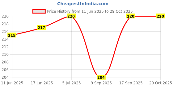 flipkart.com QWEEZER 100 Pcs Microfiber Cleaning Cloth Eyeglass Phone, Laptop, Screen Etc. for Computers, Laptops, Mobiles Price History Graph from 11 Jun 2025 to 29 Oct 2025