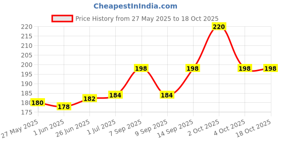 flipkart.com QWEEZER 100 Pcs Microfiber Eyeglass Cleaning Cloth Phone, Laptop, Screen Etc. for Computers, Laptops, Mobiles, Gaming Price History Graph from 27 May 2025 to 18 Oct 2025