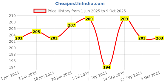 flipkart.com QWEEZER 15 sim Ejector and opener pin for mobiles Sim Adapter Price History Graph from 1 Jun 2025 to 9 Oct 2025