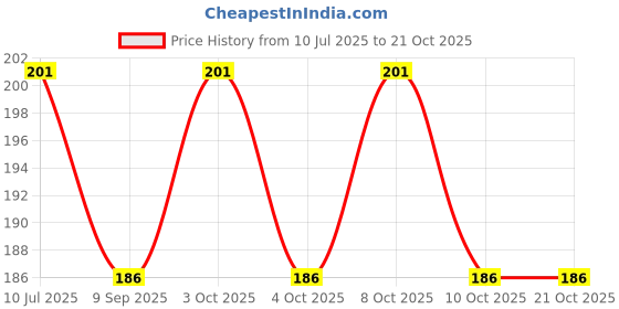 flipkart.com qweezer 2 pcs Washroom Seat lifter Band (Pack ok 2 ) Custom Fit Toilet Seat Lid Lock qweezer Price History Graph from 10 Jul 2025 to 21 Oct 2025