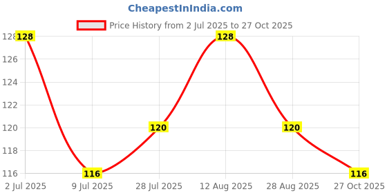 flipkart.com qweezer 20 Pcs Plastic Cloth Hanging Clips Clothes Pegs Plastic Cloth Clips qweezer Price History Graph from 2 Jul 2025 to 27 Oct 2025