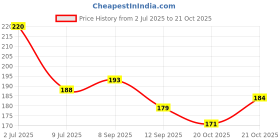 flipkart.com qweezer 20 Pcs Waterproof Clothes Clips Plastic Cloth Clips Plastic Cloth Clips qweezer Price History Graph from 2 Jul 2025 to 20 Oct 2025