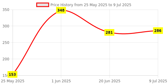 flipkart.com QWEEZER 20 sim Ejector and opener pin for mobiles Sim Adapter Price History Graph from 25 May 2025 to 9 Jul 2025