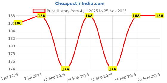 flipkart.com QWEEZER 200ML Screen Cleaning Gel for Computers, Mobiles, Laptops Price History Graph from 4 Jul 2025 to 25 Nov 2025