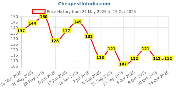 flipkart.com qweezer 30 Pcs Clothes Hanger Hanging Hooks Plastic Cloth Clips qweezer Price History Graph from 26 May 2025 to 14 Oct 2025