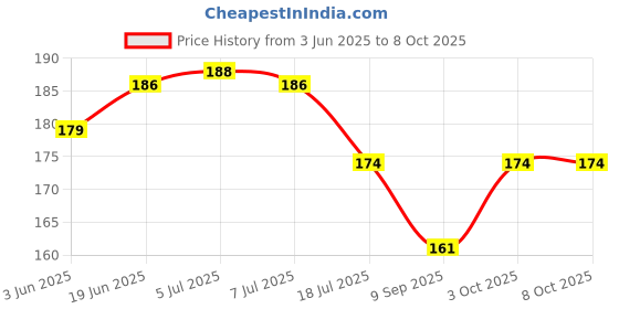 flipkart.com qweezer 3pcs Water Tap Holder Bib Tap Faucet Extension faucet extension nozzle Faucet Function Diverter qweezer Price History Graph from 3 Jun 2025 to 8 Oct 2025