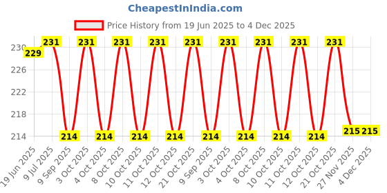 flipkart.com qweezer 4Pcs Toilet Seat lifting Band For Washroom Custom Fit Toilet Seat Lid Lock qweezer Price History Graph from 19 Jun 2025 to 4 Dec 2025