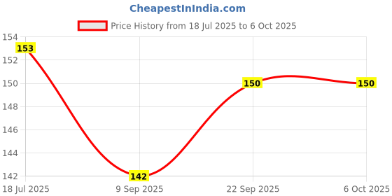 flipkart.com QWEEZER 5 pcs SIM Card Tray Ejector Pin Tool Sim Adapter Price History Graph from 18 Jul 2025 to 6 Oct 2025