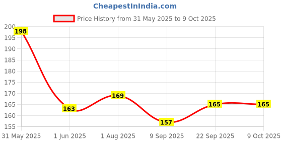 flipkart.com QWEEZER 5pcs Sim Card Pin Removal Tool Sim Adapter (Steel) Sim Adapter Price History Graph from 31 May 2025 to 9 Oct 2025