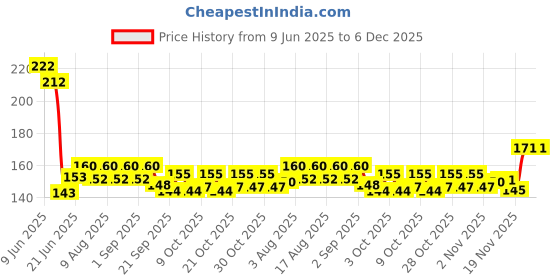 flipkart.com qweezer 6 mm Air Gun Pellet qweezer Price History Graph from 9 Jun 2025 to 5 Dec 2025