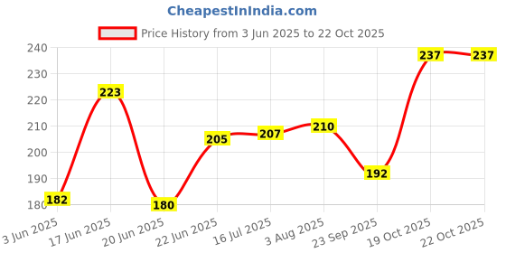 flipkart.com qweezer balloon glue pack of 4PCS adhesive balloon glue Glue qweezer Price History Graph from 3 Jun 2025 to 22 Oct 2025