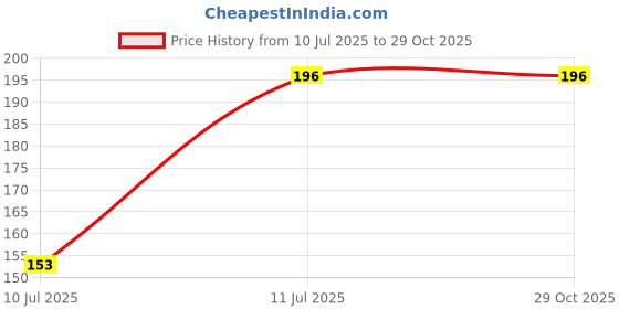 flipkart.com QWEEZER EARBUDS ANTI SLIP In The Ear Headphone Cushion (Pack of 8, Black) Silicone replacement In The Ear Headphone Cushion Price History Graph from 10 Jul 2025 to 29 Oct 2025