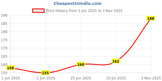 flipkart.com QWEEZER Earbuds Rubber earphone tips replacement headphone ear cushion S/M/L In The Ear Headphone Cushion Price History Graph from 1 Jun 2025 to 3 Nov 2025