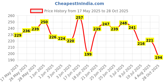 flipkart.com qweezer Food Fertilizer for Plants Magic Green Sticks For Plants Potting Mixture Potting Mixture qweezer Price History Graph from 17 May 2025 to 28 Oct 2025