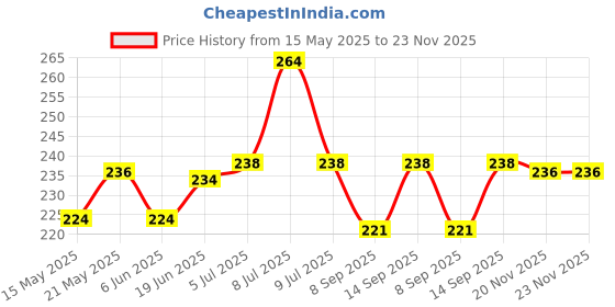 flipkart.com QWEEZER Microfiber Eye Glass Phone Screen Camera Lens Cleaner Cloth [5"X5"](Pack of 100) for Computers, Laptops, Mobiles Price History Graph from 15 May 2025 to 22 Nov 2025