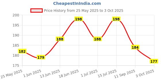 flipkart.com qweezer multicolour ball qweezer Price History Graph from 25 May 2025 to 3 Oct 2025