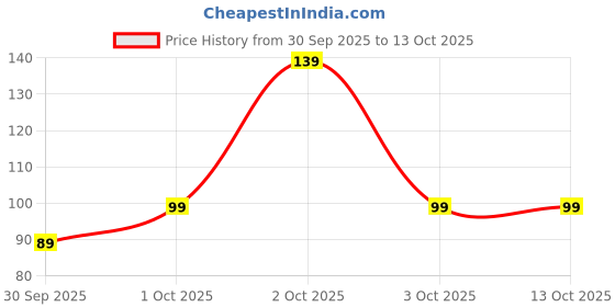 flipkart.com qweezer New Manual Facial Hair Remover Epilator Spring Threading Tool (Pack of 1) qweezer Price History Graph from 30 Sep 2025 to 12 Oct 2025