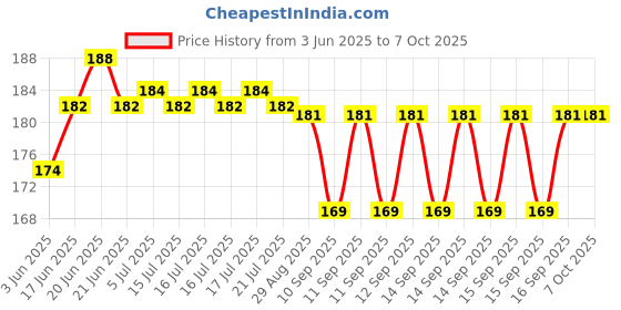 flipkart.com qweezer Pack of 100 pcs Flower Designer Money Envelope,Marriage, Shagun Envelope Envelopes qweezer Price History Graph from 3 Jun 2025 to 7 Oct 2025