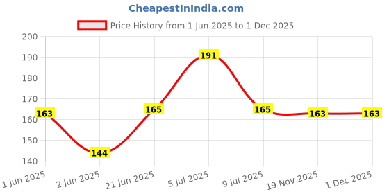 flipkart.com QWEEZER red 12 pcs earbuds cover only for one plus earbuds Silicone replacement In The Ear Headphone Cushion Price History Graph from 1 Jun 2025 to 30 Nov 2025