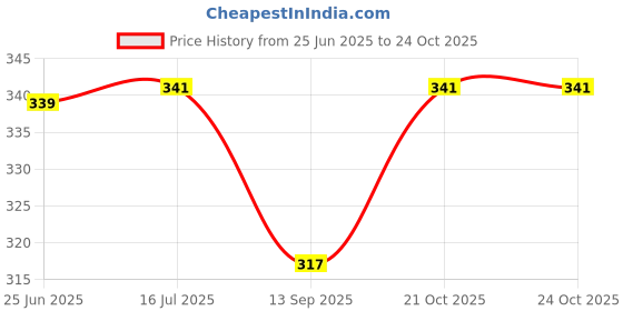 flipkart.com qweezer RO Tap Compatible for Most of Water Filter Water Jar All Kinds of Water Filters Tap Mount Water Filter qweezer Price History Graph from 25 Jun 2025 to 23 Oct 2025