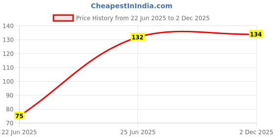 flipkart.com qweezer RO Tap Faucet For Kent & Other RO/UV/UF Water Filters Purifiers(Pack of 1) Tap Mount Water Filter qweezer Price History Graph from 22 Jun 2025 to 2 Dec 2025