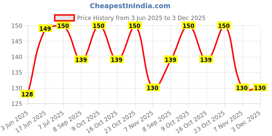 flipkart.com qweezer RO water purifier tap Kent TAP Fitting Tap Mount Water Filter qweezer Price History Graph from 3 Jun 2025 to 3 Dec 2025
