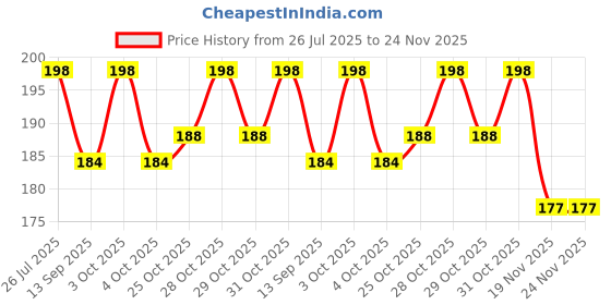 flipkart.com qweezer Scented Bubble Machine Liquid qweezer Price History Graph from 26 Jul 2025 to 24 Nov 2025