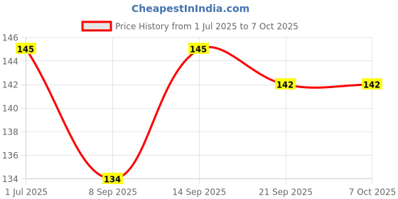 flipkart.com QWEEZER SIM Card Tray Ejector Pin Tool(Pack of 10) Sim Adapter Price History Graph from 1 Jul 2025 to 7 Oct 2025