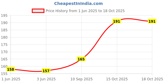 flipkart.com QWEEZER Small, Medium, Large Earbuds Tips Eartips For Earphones replacement tips In The Ear Headphone Cushion Price History Graph from 1 Jun 2025 to 17 Oct 2025