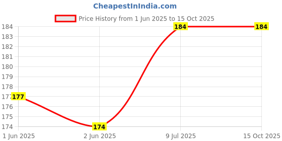 flipkart.com QWEEZER (Small, Medium, Large) Soft Silicone Rubber Earbuds Tips Eartips For Earphones In The Ear Headphone Cushion Price History Graph from 1 Jun 2025 to 15 Oct 2025