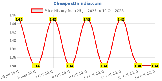 flipkart.com qweezer Toilet Lid lifting Band Custom Fit Toilet Seat Lid Lock qweezer Price History Graph from 25 Jul 2025 to 18 Oct 2025