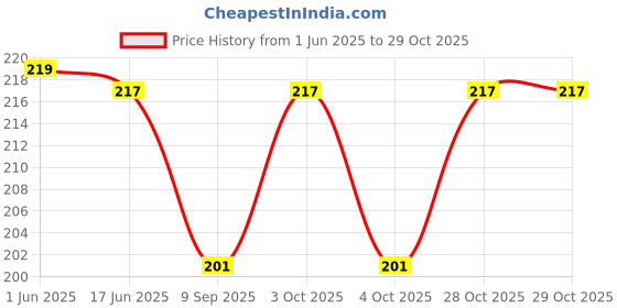flipkart.com qweezer Toilet Seat Lifter,Toilet Cover Lifter No Touch Toilet Seat Self Adhesive Adhesive Fit Toilet Seat Lid Lock qweezer Price History Graph from 1 Jun 2025 to 28 Oct 2025