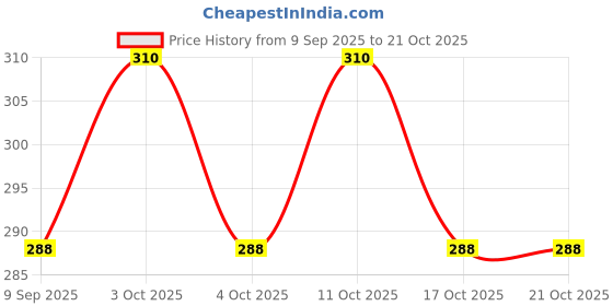 flipkart.com qweezer Toilet Seat Lifting Handle,Toilet Seat Lid Lifter Toilet Seat Cover Lifter Adhesive Fit Toilet Seat Lid Lock qweezer Price History Graph from 9 Sep 2025 to 21 Oct 2025