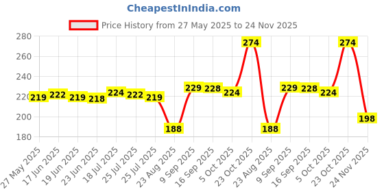 flipkart.com qwepty 2PACK Multi-Function Circuit Power Check Voltage Tester PEN Digital Voltage Tester qwepty Price History Graph from 27 May 2025 to 24 Nov 2025