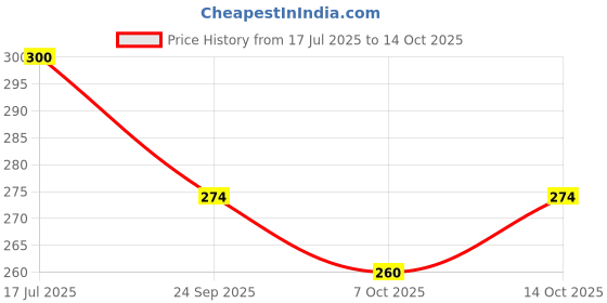 flipkart.com qwera Ayurvedic Nabhi Oil add Natural And Organic Reduces Menstrual Pain qwera Price History Graph from 17 Jul 2025 to 13 Oct 2025